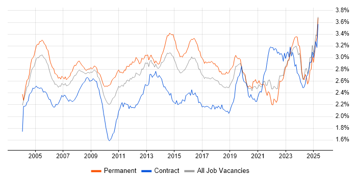 Job vacancy trend for Support Engineer in the UK excluding London Job vacancy trend for Support Engineer in the UK excluding London