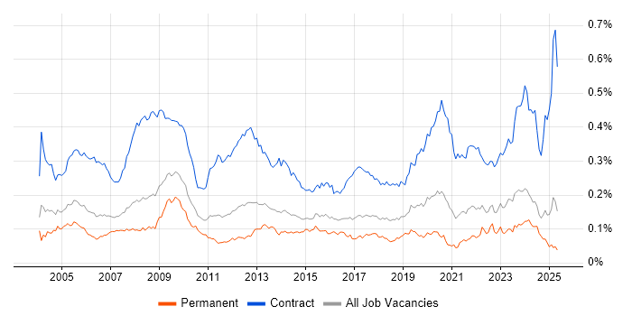 Job vacancy trend for Support Officer in the UK excluding London Job vacancy trend for Support Officer in the UK excluding London
