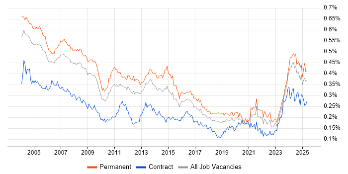 Job vacancy trend for Support Specialist in the UK excluding London Job vacancy trend for Support Specialist in the UK excluding London