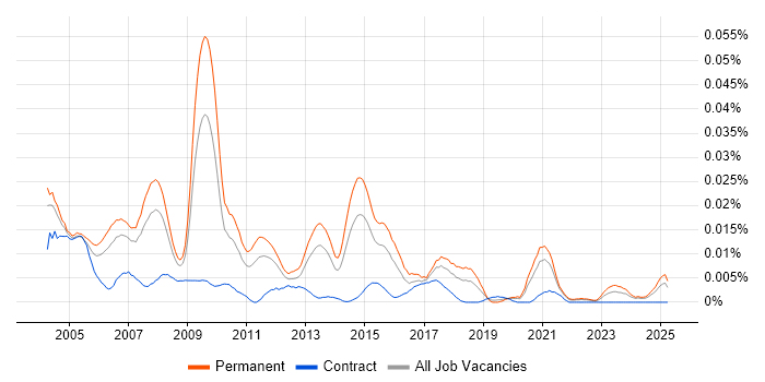 Job vacancy trend for Support Supervisor in the UK excluding London Job vacancy trend for Support Supervisor in the UK excluding London