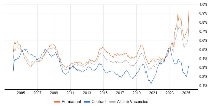Job vacancy trend for Support Technician in the UK excluding London Job vacancy trend for Support Technician in the UK excluding London