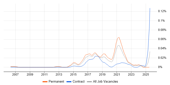Job vacancy trend for Support Vector Machines in the UK excluding London Job vacancy trend for Support Vector Machines in the UK excluding London