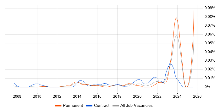 Job vacancy trend for SurveyMonkey in the UK excluding London
