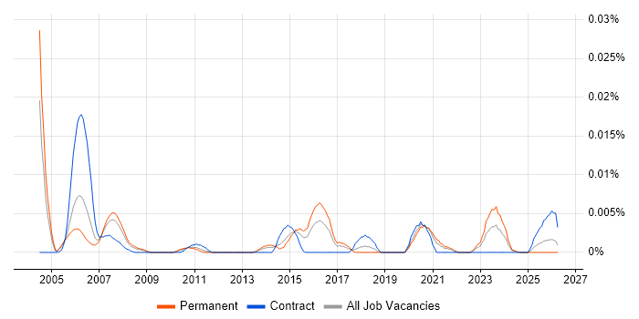 Survival Analysis job vacancy trend in the UK excluding London