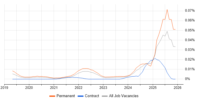 Sustainability Analyst job vacancy trend in the UK excluding London