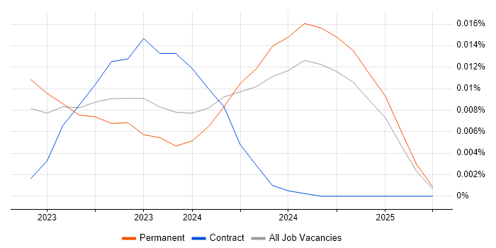 Job vacancy trend for SvelteKit in the UK excluding London Job vacancy trend for SvelteKit in the UK excluding London