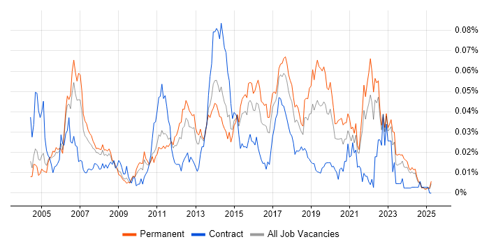 Job vacancy trend for SVG in the UK excluding London Job vacancy trend for SVG in the UK excluding London
