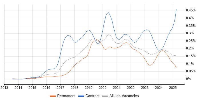 Job vacancy trend for Swagger in the UK excluding London Job vacancy trend for Swagger in the UK excluding London