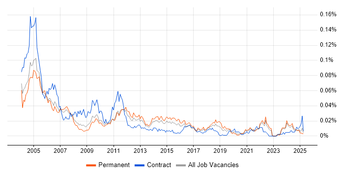 Job vacancy trend for Swedish Language in the UK excluding London