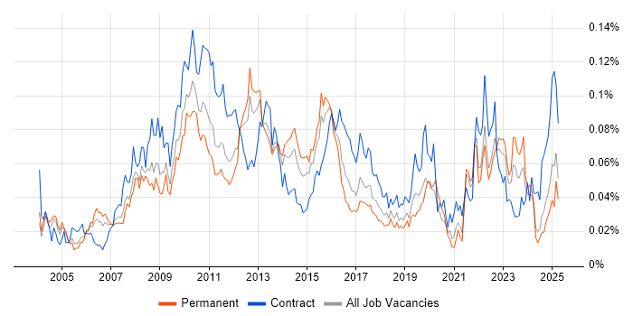 Job vacancy trend for SWIFT Messaging Network in the UK excluding London Job vacancy trend for SWIFT Messaging Network in the UK excluding London