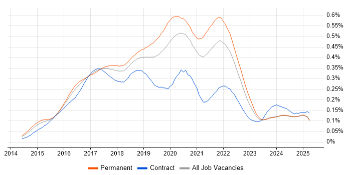 Job vacancy trend for Swift in the UK excluding London Job vacancy trend for Swift in the UK excluding London