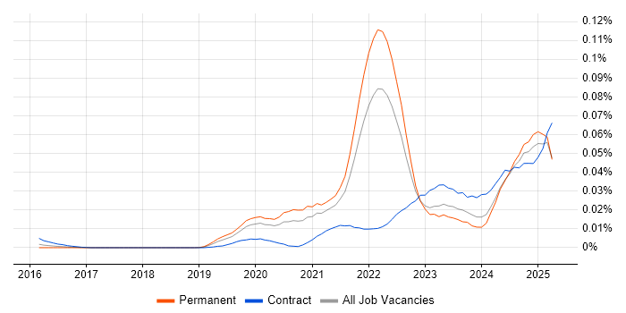 Job vacancy trend for SwiftUI in the UK excluding London Job vacancy trend for SwiftUI in the UK excluding London