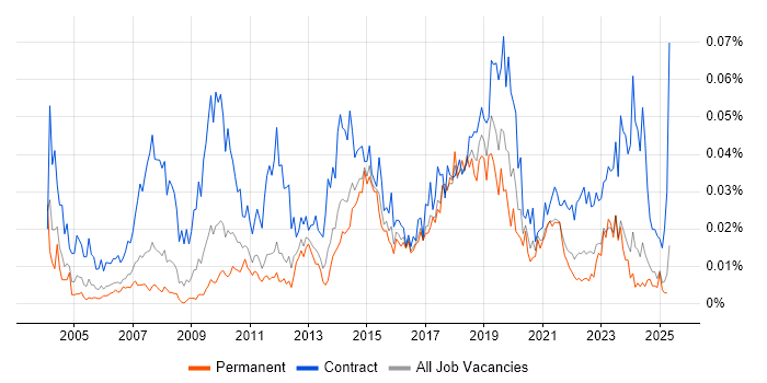 Job vacancy trend for Swim Lanes in the UK excluding London Job vacancy trend for Swim Lanes in the UK excluding London