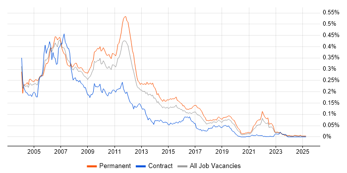 Job vacancy trend for Swing in the UK excluding London