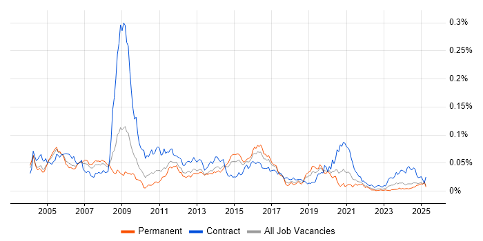 Job vacancy trend for Switch Engineer in the UK excluding London Job vacancy trend for Switch Engineer in the UK excluding London