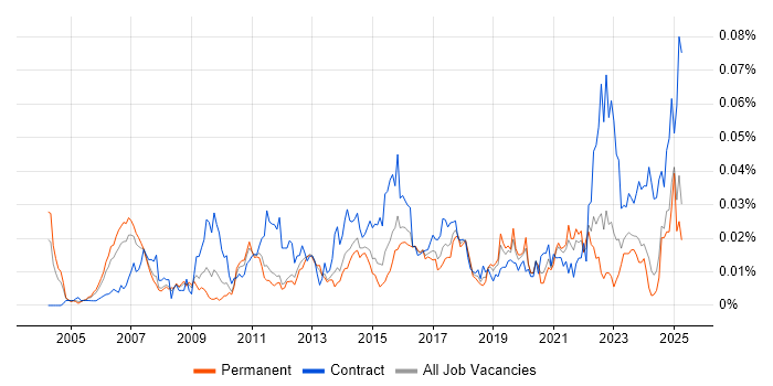 Job vacancy trend for SWOT Analysis in the UK excluding London