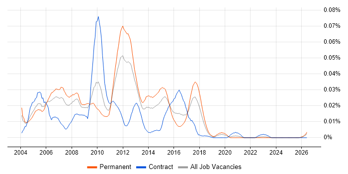 SWT job vacancy trend in the UK excluding London