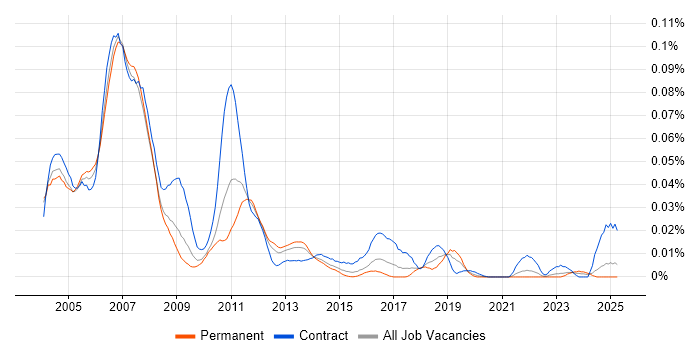 Job vacancy trend for Sybase DBA in the UK excluding London Job vacancy trend for Sybase DBA in the UK excluding London