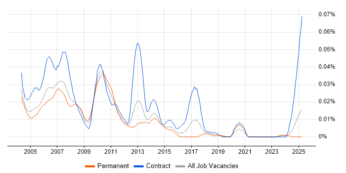 Job vacancy trend for Sybase Developer in the UK excluding London Job vacancy trend for Sybase Developer in the UK excluding London