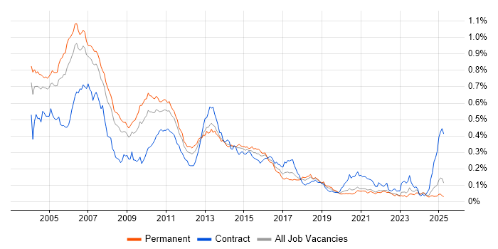 Job vacancy trend for Sybase in the UK excluding London Job vacancy trend for Sybase in the UK excluding London