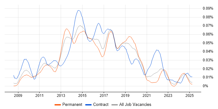 Job vacancy trend for Symantec Endpoint Protection in the UK excluding London Job vacancy trend for Symantec Endpoint Protection in the UK excluding London