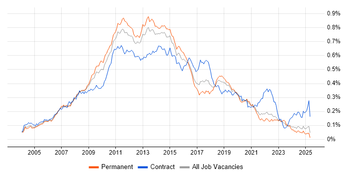 Job vacancy trend for Symantec in the UK excluding London Job vacancy trend for Symantec in the UK excluding London