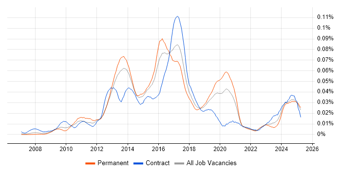 Job vacancy trend for Symfony Developer in the UK excluding London Job vacancy trend for Symfony Developer in the UK excluding London
