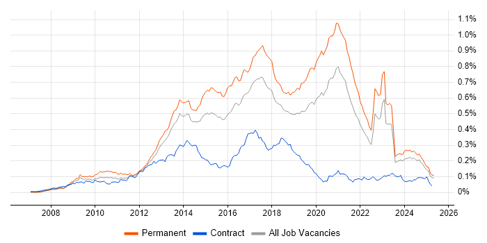 Job vacancy trend for Symfony in the UK excluding London Job vacancy trend for Symfony in the UK excluding London