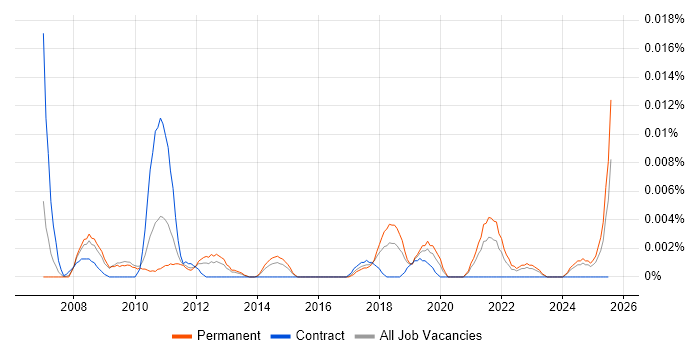 Job vacancy trend for Syncfusion in the UK excluding London Job vacancy trend for Syncfusion in the UK excluding London