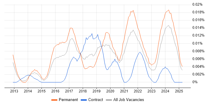 Job vacancy trend for Synology in the UK excluding London Job vacancy trend for Synology in the UK excluding London
