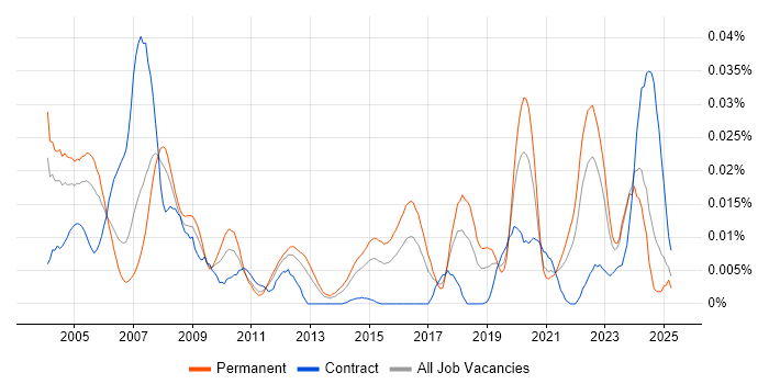 Job vacancy trend for Synopsys in the UK excluding London Job vacancy trend for Synopsys in the UK excluding London
