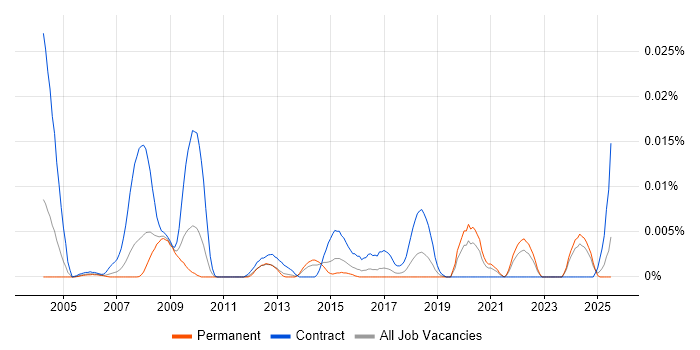 Job vacancy trend for Synthetic Environment Engineer in the UK excluding London