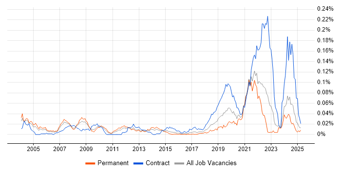 Job vacancy trend for Synthetic Environment in the UK excluding London Job vacancy trend for Synthetic Environment in the UK excluding London