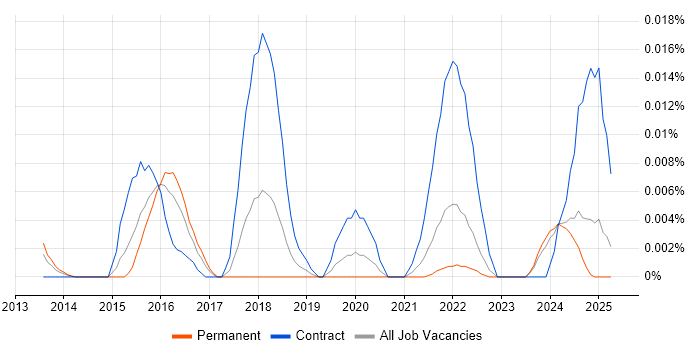 Job vacancy trend for Synthetic Monitoring in the UK excluding London Job vacancy trend for Synthetic Monitoring in the UK excluding London