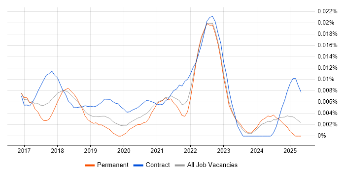Job vacancy trend for Sysdig in the UK excluding London Job vacancy trend for Sysdig in the UK excluding London