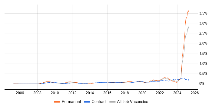 Job vacancy trend for SysML in the UK excluding London
