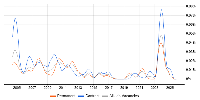 Sysprep job vacancy trend in the UK excluding London