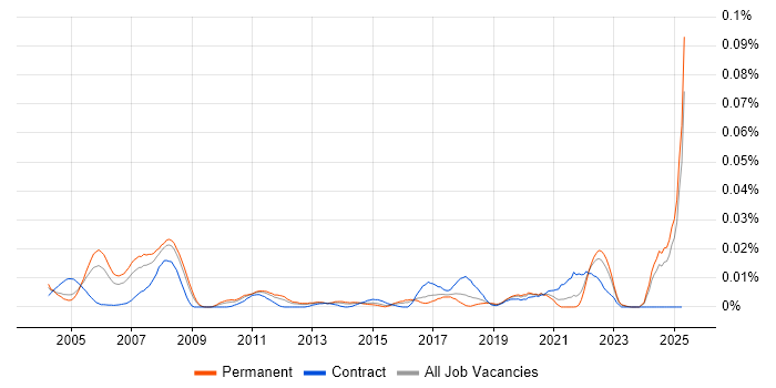 Job vacancy trend for System Design Authority in the UK excluding London Job vacancy trend for System Design Authority in the UK excluding London