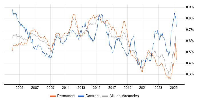 Job vacancy trend for System Testing in the UK excluding London