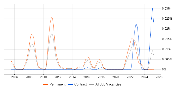Job vacancy trend for Systematic Trading in the UK excluding London Job vacancy trend for Systematic Trading in the UK excluding London