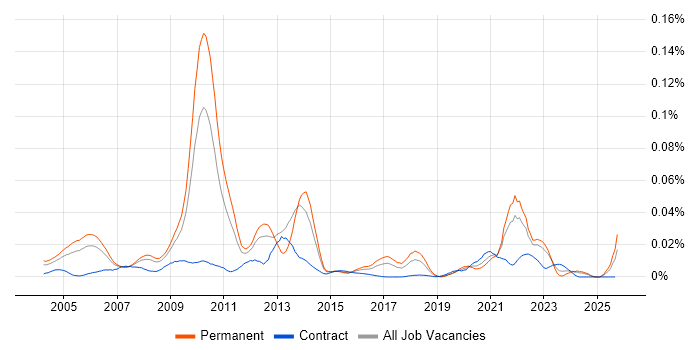 SystemC job vacancy trend in the UK excluding London SystemC job vacancy trend in the UK excluding London