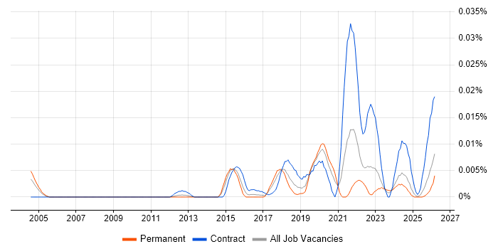 systemd job vacancy trend in the UK excluding London