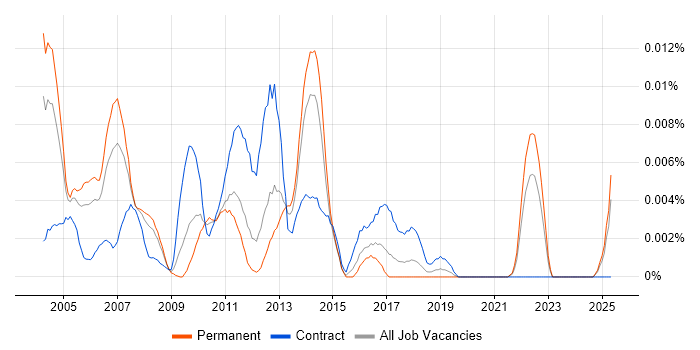 Job vacancy trend for Systems Access Analyst in the UK excluding London Job vacancy trend for Systems Access Analyst in the UK excluding London