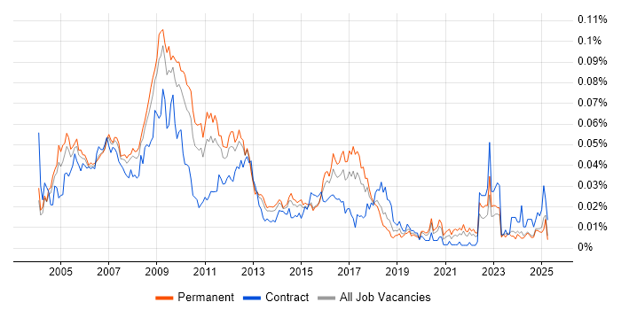 Job vacancy trend for Systems Accountant in the UK excluding London Job vacancy trend for Systems Accountant in the UK excluding London