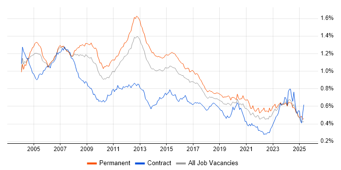 Job vacancy trend for Systems Administrator in the UK excluding London Job vacancy trend for Systems Administrator in the UK excluding London
