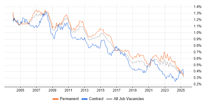Job vacancy trend for Systems Analyst in the UK excluding London Job vacancy trend for Systems Analyst in the UK excluding London