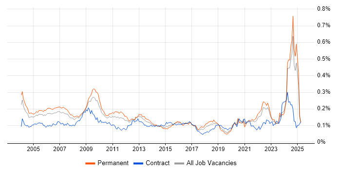 Job vacancy trend for Systems Architect in the UK excluding London