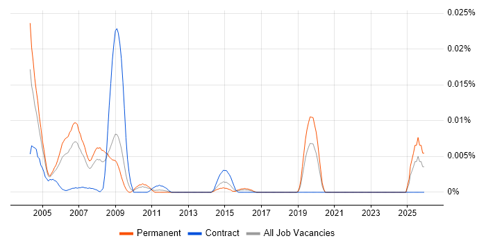 Systems Builder job vacancy trend in the UK excluding London