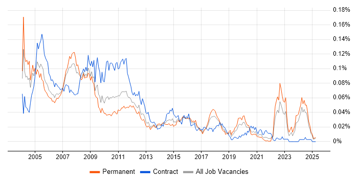 Job vacancy trend for Systems Designer in the UK excluding London Job vacancy trend for Systems Designer in the UK excluding London