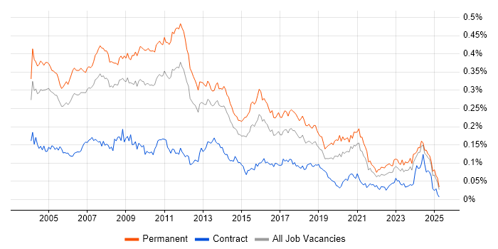 Job vacancy trend for Systems Developer in the UK excluding London Job vacancy trend for Systems Developer in the UK excluding London